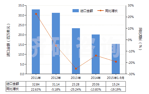 2011-2015年9月中國非零售與毛混紡腈綸短纖紗線(混紡指按重量計聚丙烯腈及其變性短纖含量在85%以下)(HS55096100)進口總額及增速統(tǒng)計